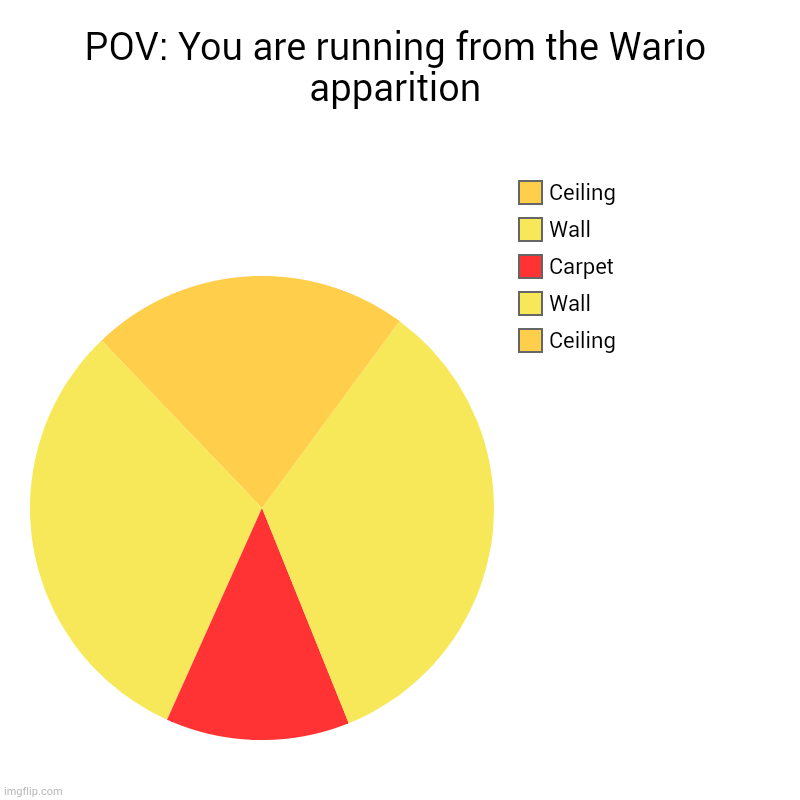 Wario hallway | POV: You are running from the Wario apparition | Ceiling, Wall, Carpet, Wall, Ceiling | image tagged in charts,pie charts | made w/ Imgflip chart maker