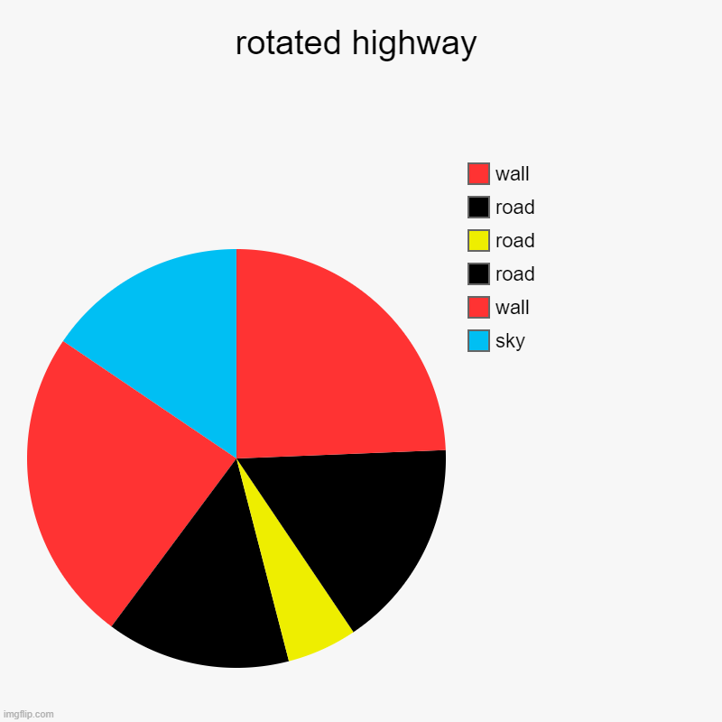 rotated highway | sky, wall, road, road, road, wall | image tagged in charts,pie charts | made w/ Imgflip chart maker