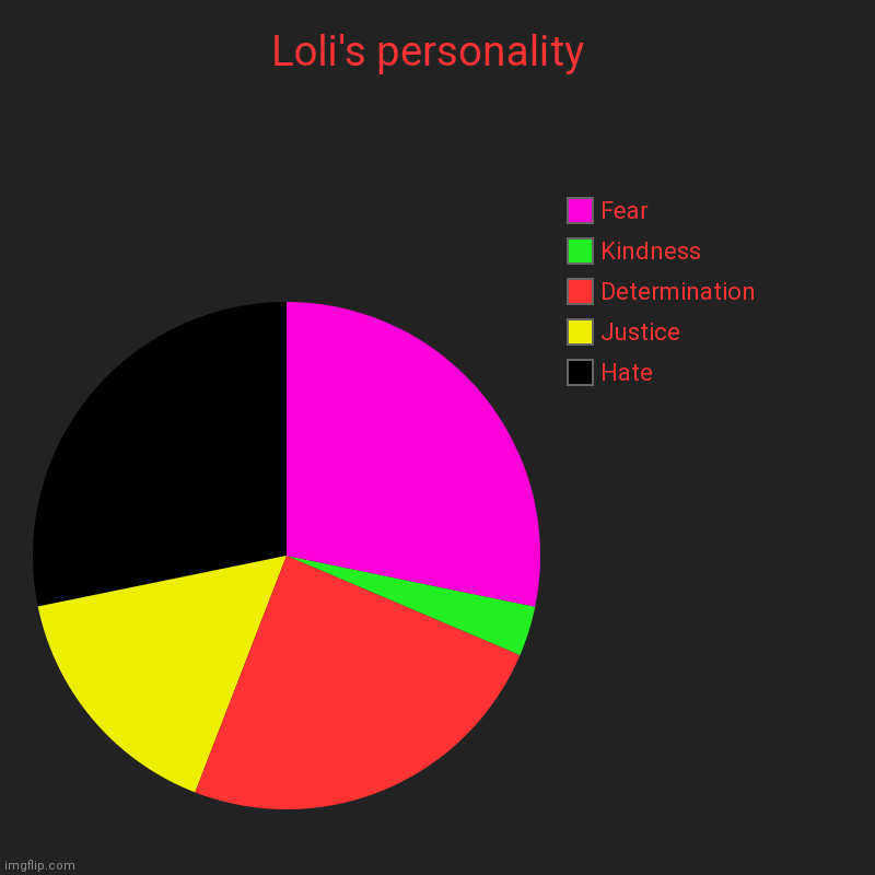 Just so you know why I'm not gonna back down from the entire ship war, game_cat or whatever | Loli's personality  | Hate, Justice, Determination, Kindness, Fear | image tagged in charts,pie charts | made w/ Imgflip chart maker