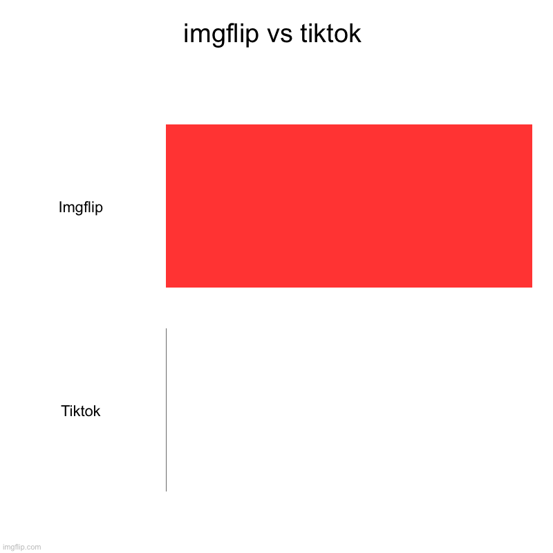 imgflip vs tiktok | Imgflip, Tiktok | image tagged in charts,bar charts | made w/ Imgflip chart maker