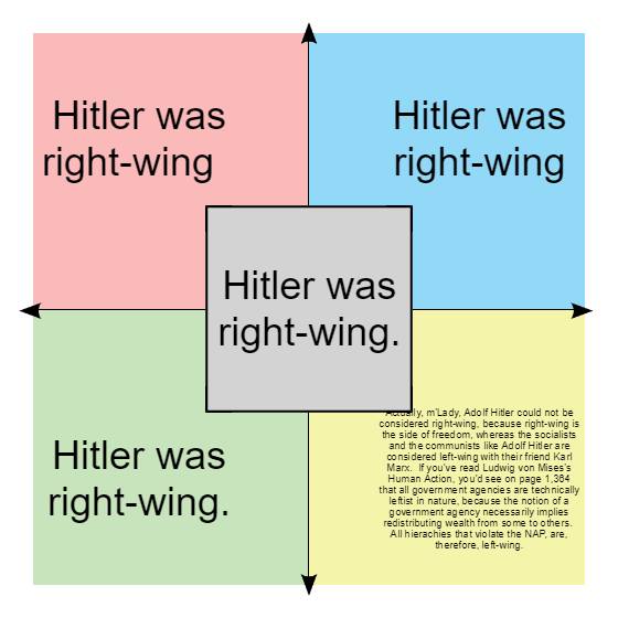 High Quality Hitler was right-wing Blank Meme Template