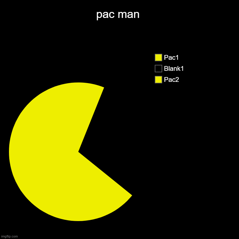 pac | pac man | Pac2, Blank1, Pac1 | image tagged in charts,pie charts,pac-man,pacman | made w/ Imgflip chart maker