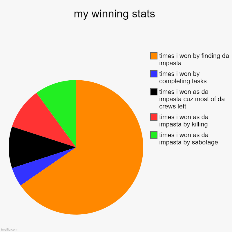 my wins stat | my winning stats | times i won as da impasta by sabotage, times i won as da impasta by killing, times i won as da impasta cuz most of da cre | image tagged in charts,pie charts | made w/ Imgflip chart maker