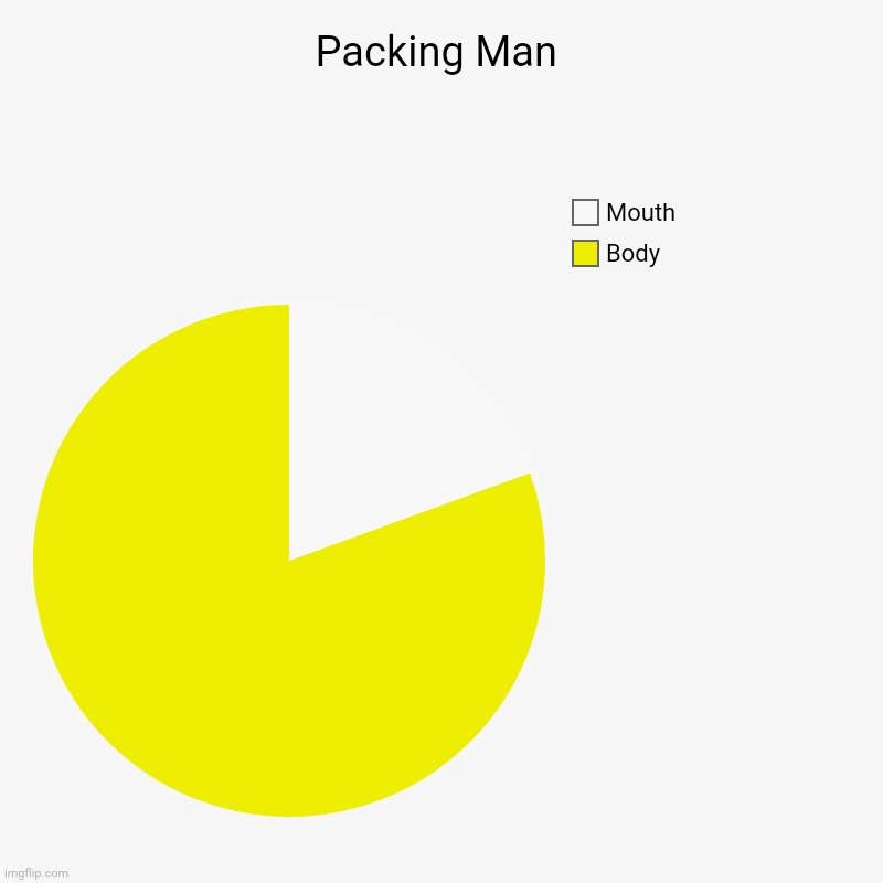 Packing Man | Body, Mouth | image tagged in charts,pie charts | made w/ Imgflip chart maker