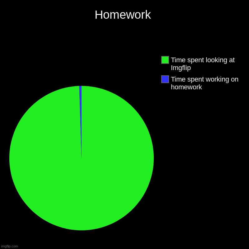 Homework | Time spent working on homework, Time spent looking at Imgflip | image tagged in charts,pie charts,funny | made w/ Imgflip chart maker