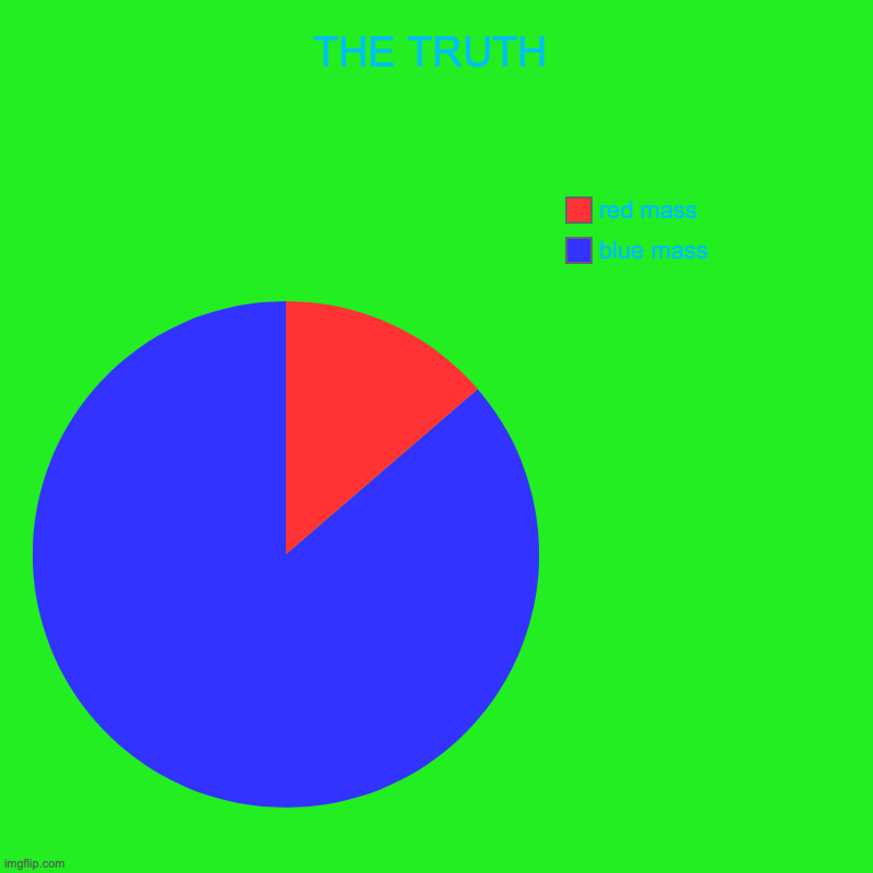 THE TRUTH | blue mass, red mass | image tagged in charts,pie charts | made w/ Imgflip chart maker