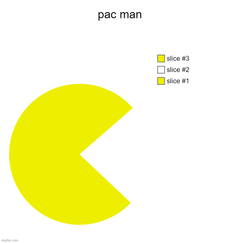pac man | | image tagged in charts,pie charts,pac man | made w/ Imgflip chart maker
