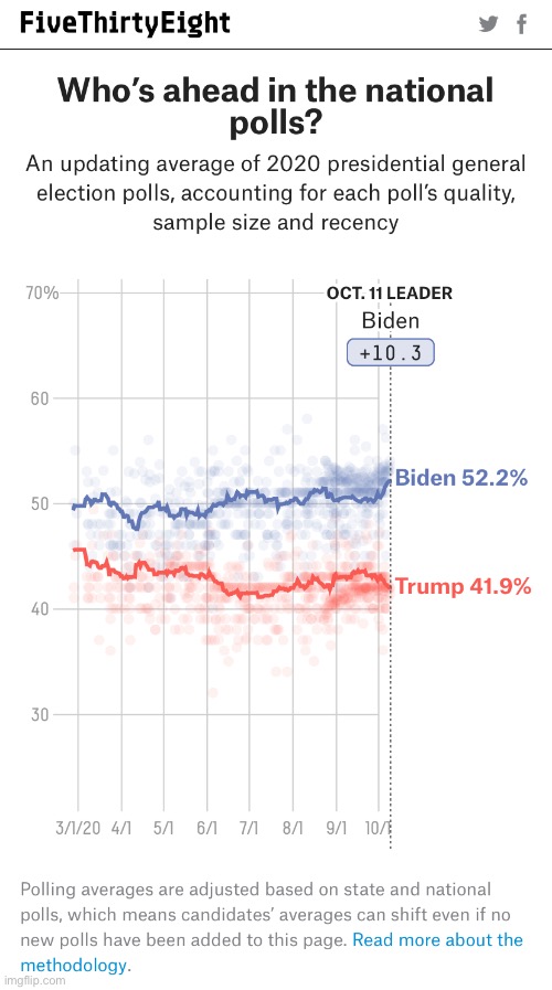 Biden-Trump national polling average as of 10/11/20. Tl;dr Biden +10 | image tagged in polls,election 2020,2020 elections | made w/ Imgflip meme maker