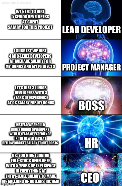 5-Tier Expanding Brain | WE NEED TO HIRE 5 SENIOR DEVELOPERS AT GREAT SALARY FOR THIS PROJECT; LEAD DEVELOPER; I SUGGEST WE HIRE 4 MID-LEVEL DEVELOPERS AT AVERAGE SALARY FOR MY BONUS AND MY PROJECTS; PROJECT MANAGER; LET'S HIRE 3 JUNIOR DEVELOPERS WITH 3 YEARS OF EXPERIENCE AT OK SALARY FOR MY BONUS; BOSS; INSTEAD WE SHOULD HIRE 2 JUNIOR DEVELOPERS WITH 5 YEARS OF EXPERIENCE IN THE NEWER TECH AT BELLOW MARKET SALARY TO CUT COSTS; HR; OK, YOU HIRE 1 JUNIOR FULL-STACK DEVELOPER WITH 5 YEARS OF EXPERIENCE IN EVERYTHING AT ENTRY-LEVEL SALARY TO MAKE ME MILLIONS OF DOLLARS RICHER! CEO | image tagged in 5-tier expanding brain,ProgrammerHumor | made w/ Imgflip meme maker