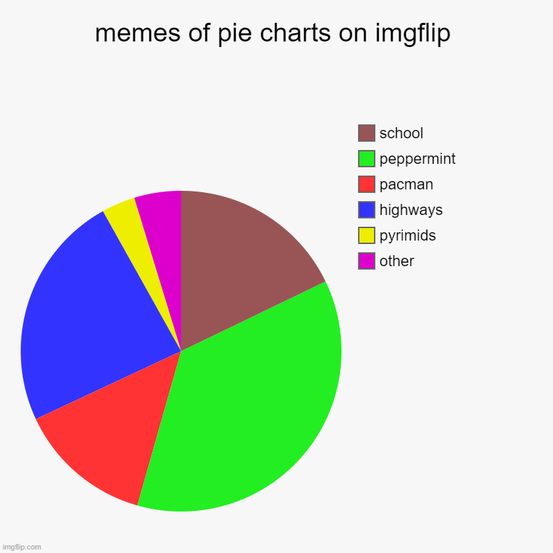 memes of pie charts on imgflip | other, pyrimids, highways, pacman, peppermint, school | image tagged in charts,pie charts,imgflip | made w/ Imgflip chart maker