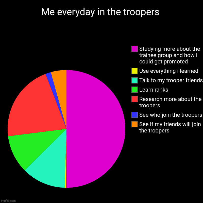 Me everyday in the troopers | See If my friends will join the troopers, See who join the troopers, Research more about the troopers, Learn r | image tagged in charts,pie charts | made w/ Imgflip chart maker
