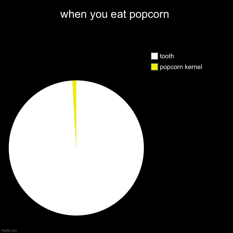 when you eat popcorn | when you eat popcorn | popcorn kernel, tooth | image tagged in charts,pie charts | made w/ Imgflip chart maker