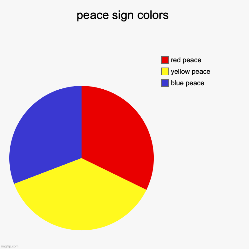 peace sign colors | blue peace, yellow peace, red peace | image tagged in charts,pie charts | made w/ Imgflip chart maker