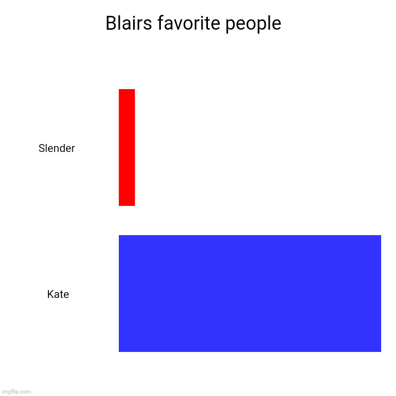 Blairs favorite people  | Slender , Kate | image tagged in charts,bar charts | made w/ Imgflip chart maker