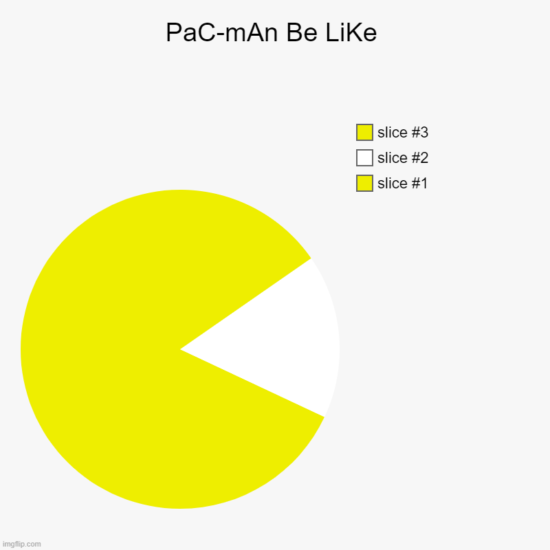 PaC-mAn Be LiKe | | image tagged in charts,pie charts | made w/ Imgflip chart maker
