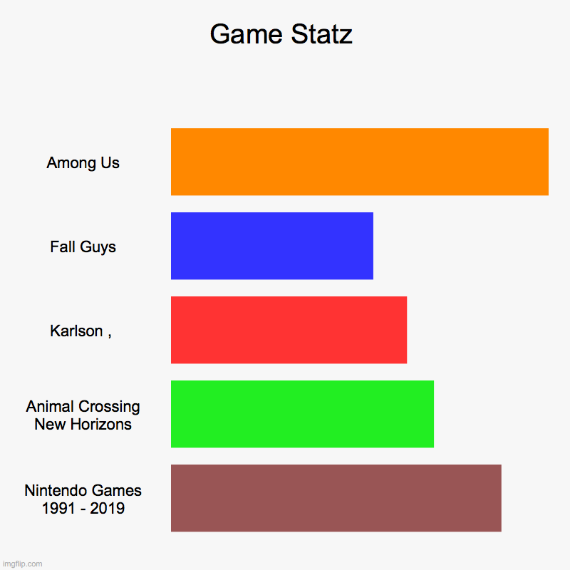 game stats | Game Statz | Among Us, Fall Guys, Karlson , , Animal Crossing New Horizons, Nintendo Games 1991 - 2019 | image tagged in charts,bar charts | made w/ Imgflip chart maker