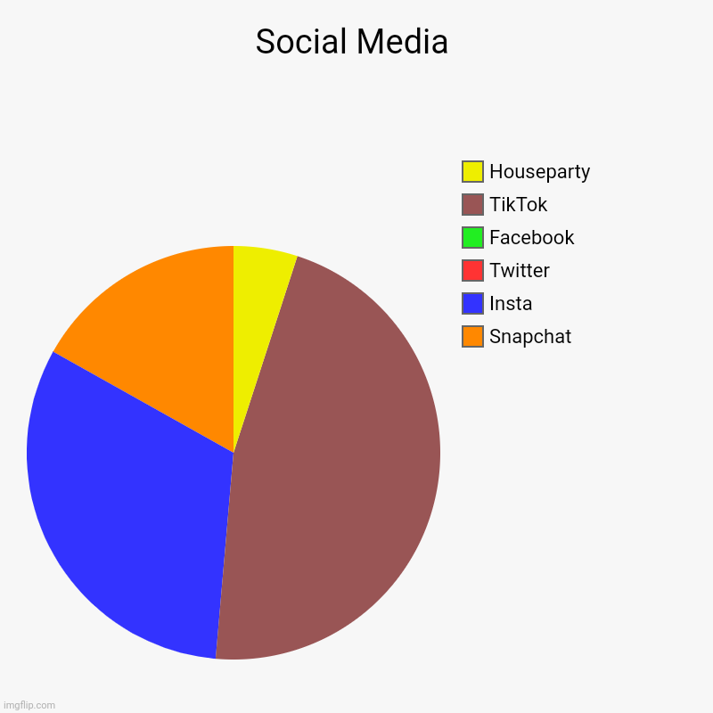 Social Media | Snapchat, Insta, Twitter, Facebook, TikTok, Houseparty | image tagged in charts,pie charts,snapchat,instagram,tik tok | made w/ Imgflip chart maker