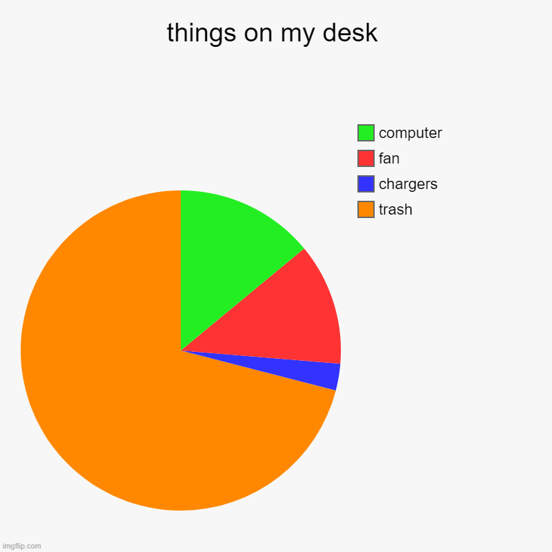things on my desk | trash, chargers, fan, computer | image tagged in charts,pie charts | made w/ Imgflip chart maker