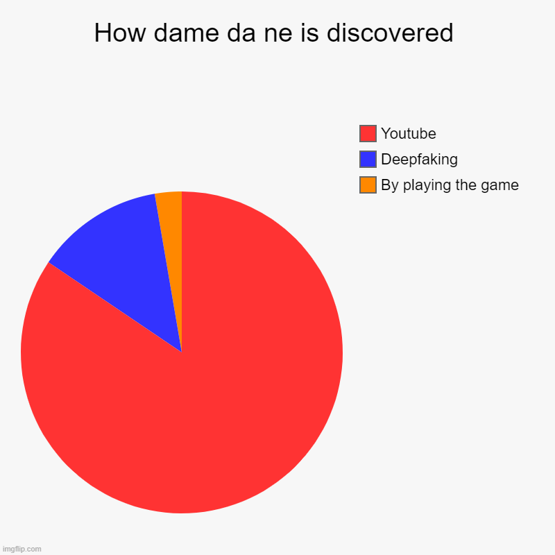 How dame da ne is discovered | How dame da ne is discovered | By playing the game, Deepfaking, Youtube | image tagged in charts,pie charts | made w/ Imgflip chart maker