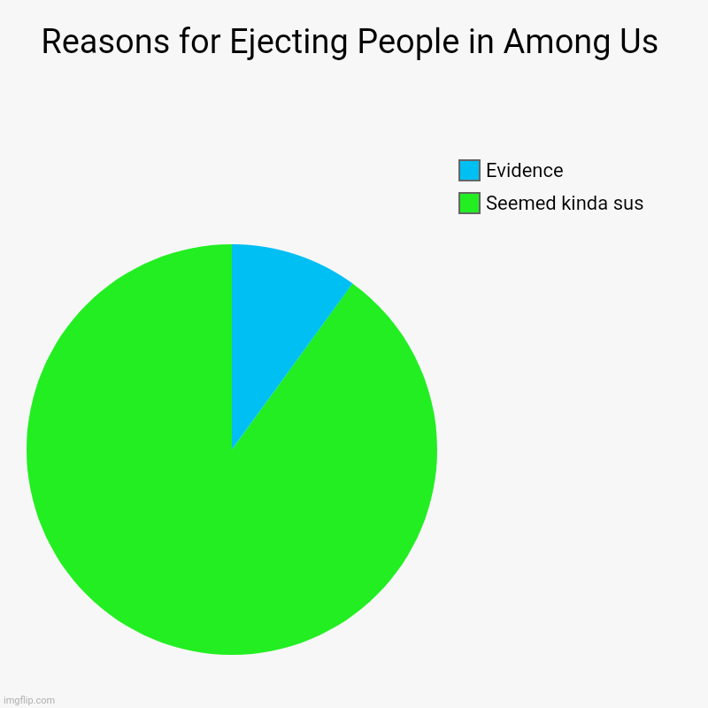 Reasons for Ejecting People in Among Us | Seemed kinda sus, Evidence | image tagged in charts,pie charts | made w/ Imgflip chart maker