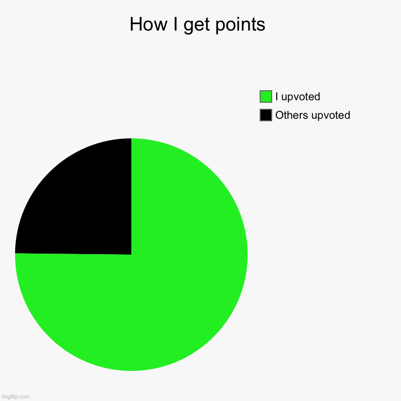 How I get points | Others upvoted , I upvoted | image tagged in charts,pie charts | made w/ Imgflip chart maker