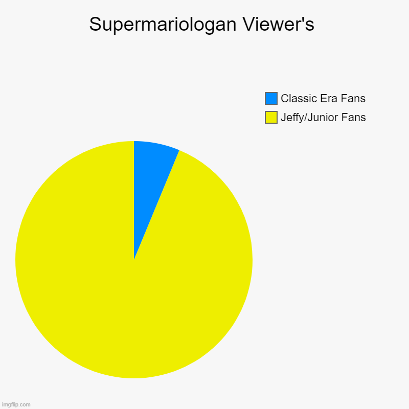 Wow | Supermariologan Viewer's | Jeffy/Junior Fans, Classic Era Fans | image tagged in charts,pie charts,sml,jeffy,supermariologan | made w/ Imgflip chart maker