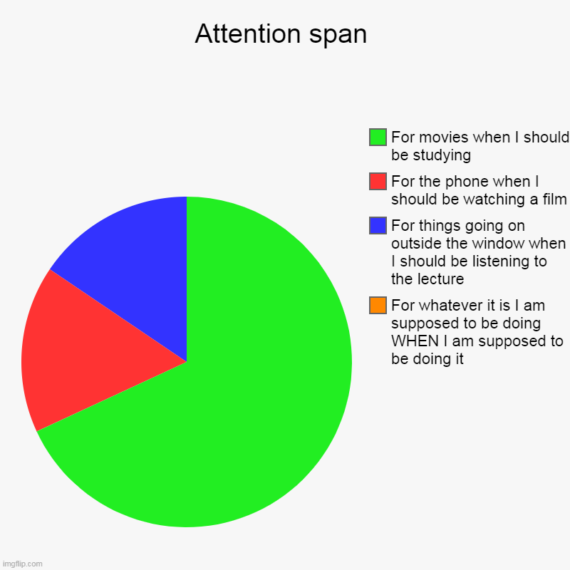Attention Span | Attention span | For whatever it is I am supposed to be doing WHEN I am supposed to be doing it, For things going on outside the window when | image tagged in charts,pie charts,attention | made w/ Imgflip chart maker