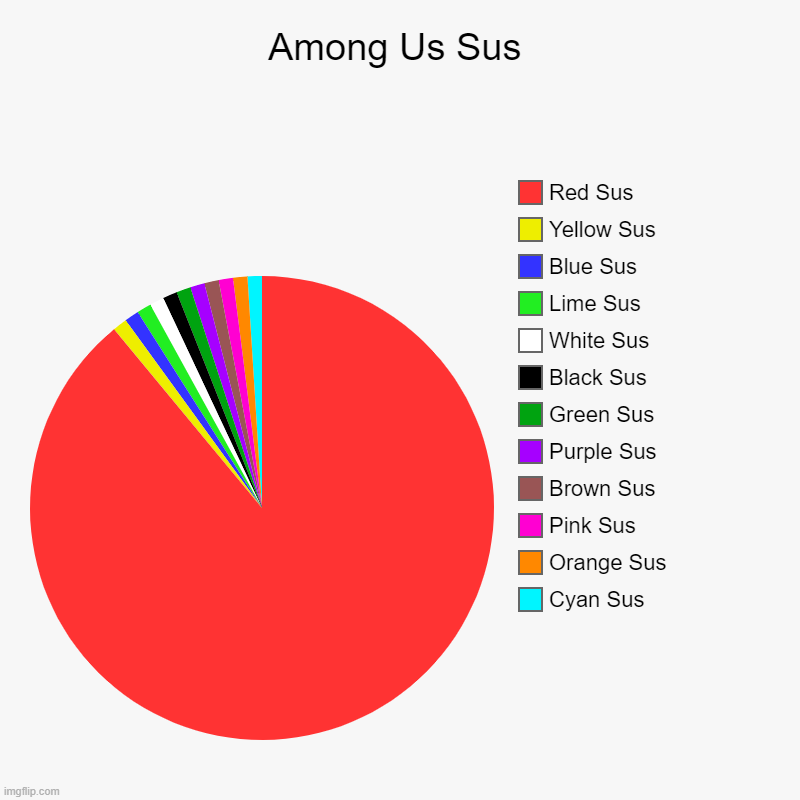 Sus, Sus who's got the Sus? | Among Us Sus | Cyan Sus, Orange Sus, Pink Sus, Brown Sus, Purple Sus, Green Sus, Black Sus, White Sus, Lime Sus, Blue Sus, Yellow Sus, Red S | image tagged in charts,pie charts,among us,sus,funny | made w/ Imgflip chart maker