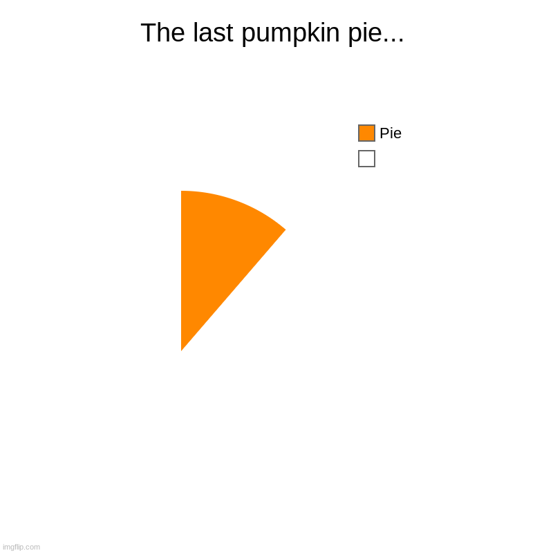 Pie chart of pie | The last pumpkin pie... |  , Pie | image tagged in charts,pie charts | made w/ Imgflip chart maker