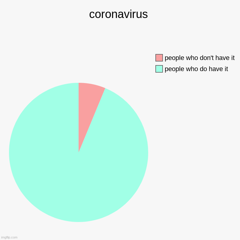 coronavirus | coronavirus | people who do have it , people who don't have it | image tagged in charts,pie charts | made w/ Imgflip chart maker