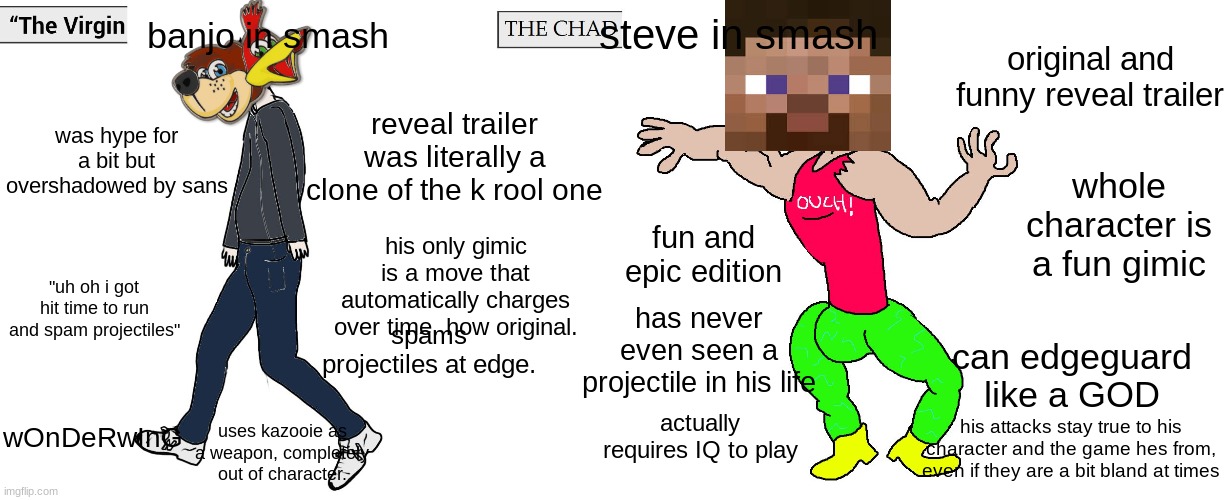 SSBU Banjo VS SSBU Steve | steve in smash; banjo in smash; original and funny reveal trailer; reveal trailer was literally a clone of the k rool one; was hype for a bit but overshadowed by sans; whole character is a fun gimic; fun and epic edition; his only gimic is a move that automatically charges over time. how original. "uh oh i got hit time to run and spam projectiles"; has never even seen a projectile in his life; spams projectiles at edge. can edgeguard like a GOD; wOnDeRwInG; actually requires IQ to play; his attacks stay true to his character and the game hes from, even if they are a bit bland at times; uses kazooie as a weapon, completely out of character. | image tagged in virgin and chad | made w/ Imgflip meme maker