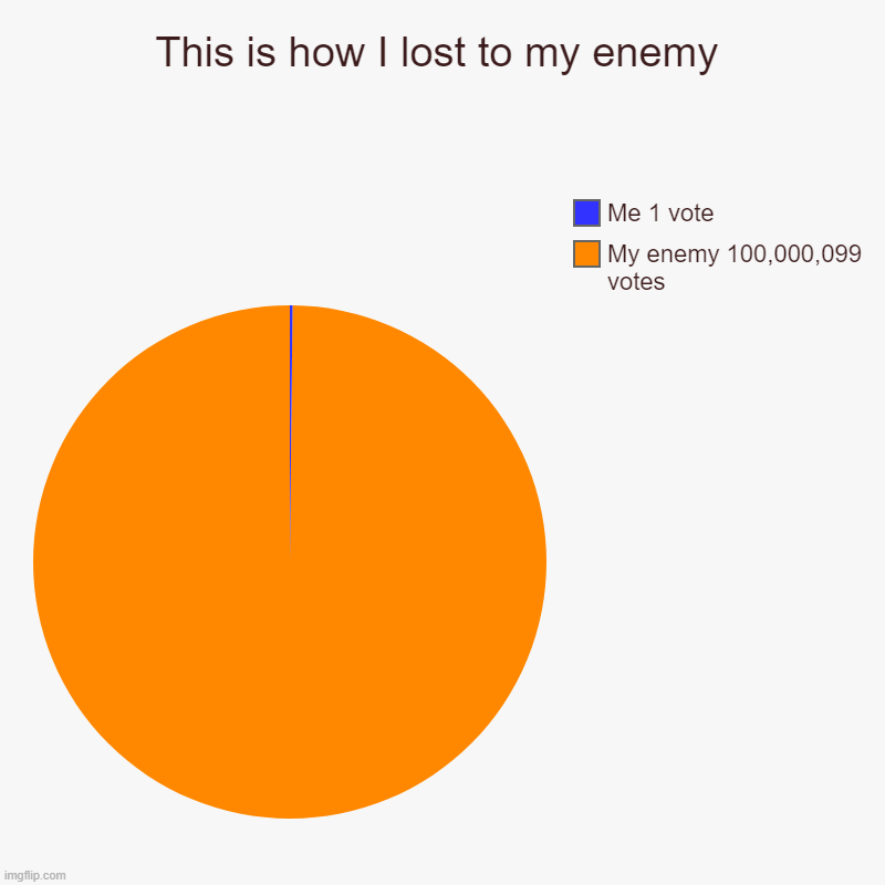 This is how I lost to my enemy | My enemy 100,000,099  votes, Me 1 vote | image tagged in charts,pie charts | made w/ Imgflip chart maker