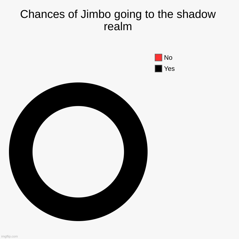 Jimbo | Chances of Jimbo going to the shadow realm | Yes, No | image tagged in charts,donut charts | made w/ Imgflip chart maker