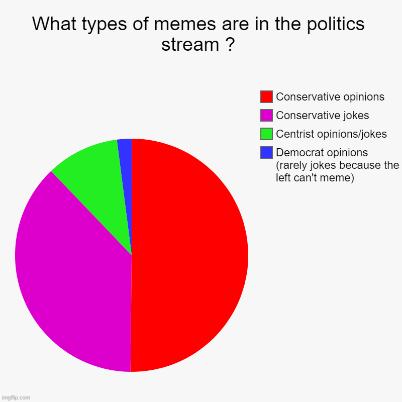 I don't know why I'm doing this... | What types of memes are in the politics stream ? | Democrat opinions (rarely jokes because the left can't meme), Centrist opinions/jokes, Co | image tagged in charts,pie charts,politics,conservative,centrist,democrat | made w/ Imgflip chart maker