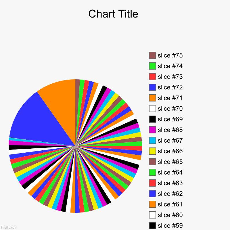 image tagged in charts,pie charts | made w/ Imgflip chart maker