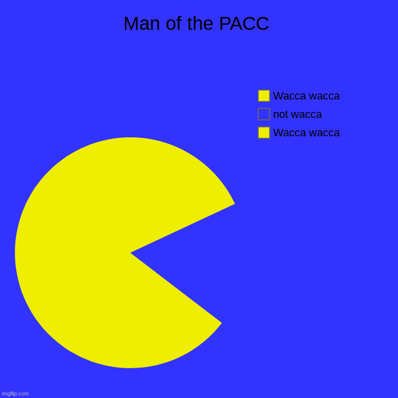 Pac Man! | Man of the PACC | Wacca wacca, not wacca, Wacca wacca | image tagged in charts,pie charts | made w/ Imgflip chart maker