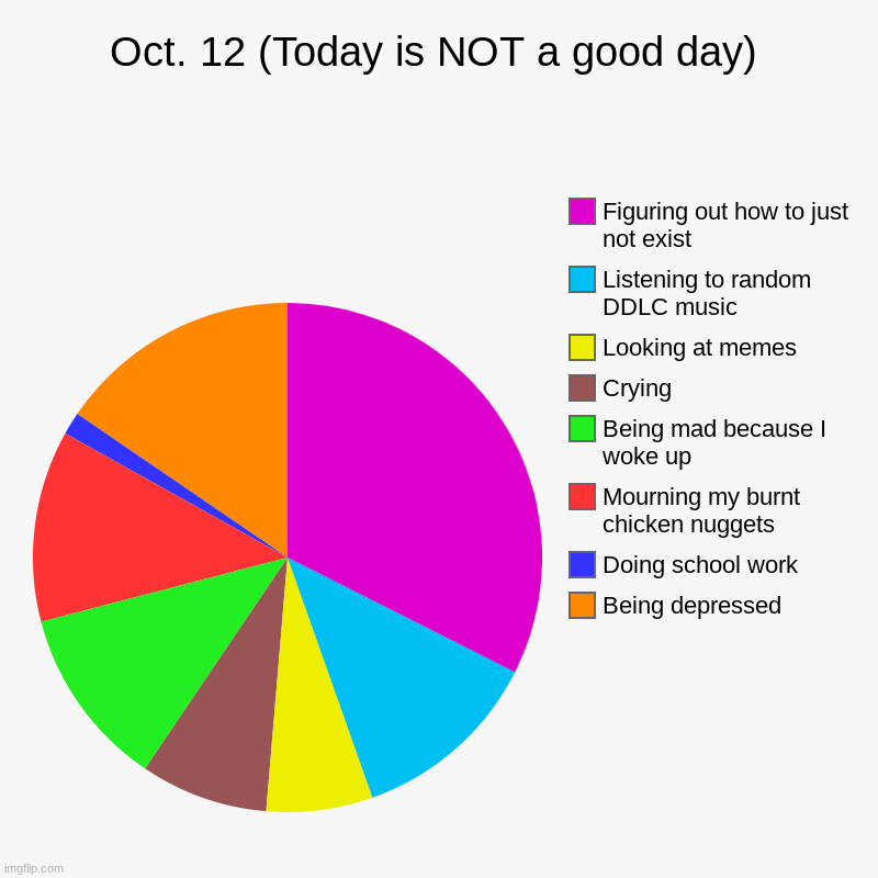 Uuuuuuuuugh | Oct. 12 (Today is NOT a good day) | Being depressed, Doing school work, Mourning my burnt chicken nuggets, Being mad because I woke up, Cryi | image tagged in charts,pie charts | made w/ Imgflip chart maker