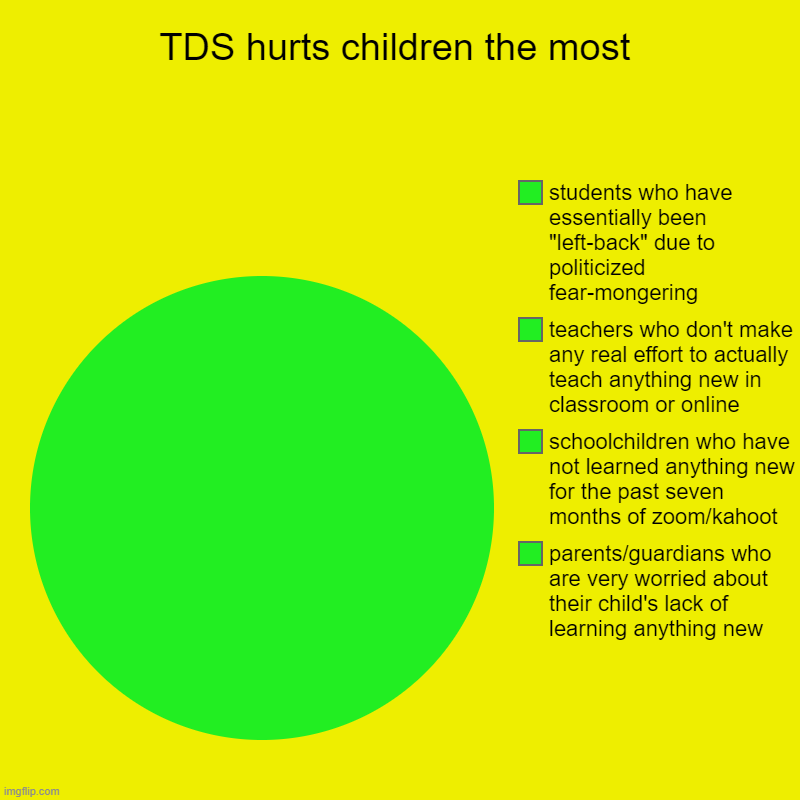 TDS hurts children the most | parents/guardians who are very worried about their child's lack of learning anything new, schoolchildren who h | image tagged in pie charts,msm lies,cnn fake news,hillary for prison,creepy joe biden,trump 2020 | made w/ Imgflip chart maker