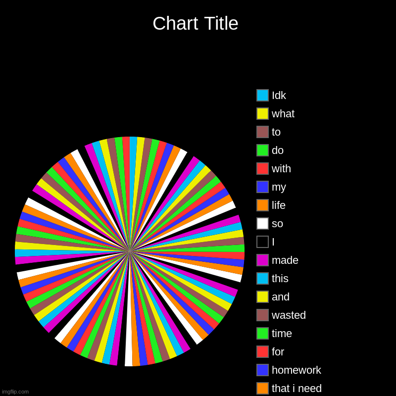 fax | , that i need, homework, for, time , wasted, and, this, made, I, so, life, my, with, do, to, what, Idk | image tagged in charts,pie charts | made w/ Imgflip chart maker