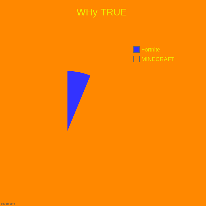 WHy TRUE | MINECRAFT, Fortnite | image tagged in charts,pie charts | made w/ Imgflip chart maker