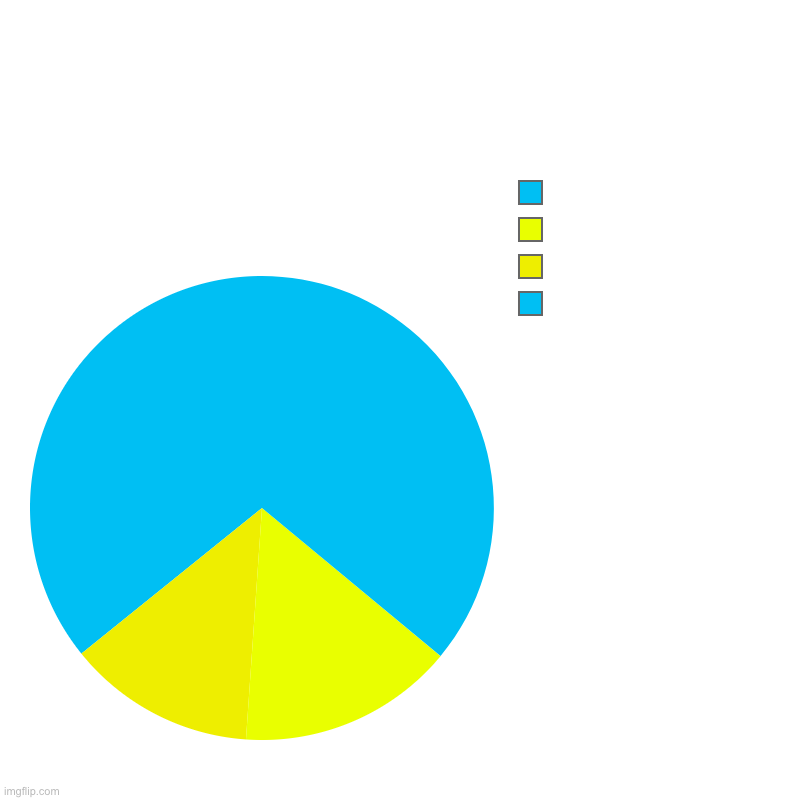 image tagged in charts,pie charts | made w/ Imgflip chart maker