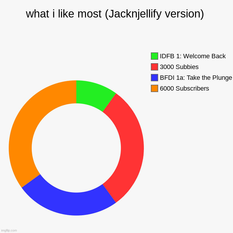 what i like most (Jacknjellify version) | 6000 Subscribers, BFDI 1a: Take the Plunge, 3000 Subbies, IDFB 1: Welcome Back | image tagged in charts,donut charts | made w/ Imgflip chart maker