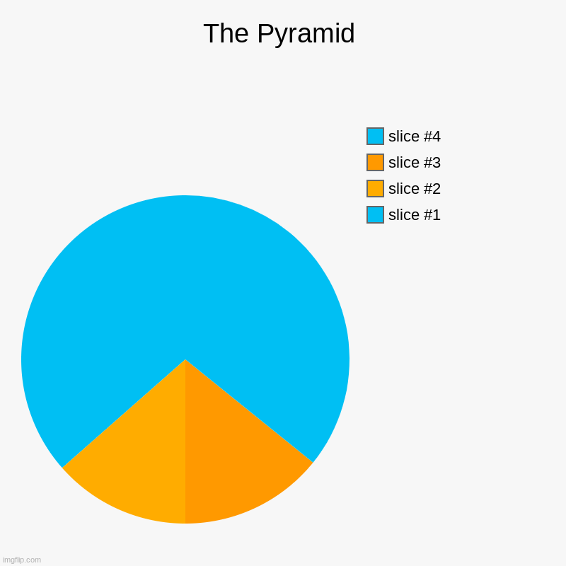 this was surprisingly hard | The Pyramid | | image tagged in charts,pie charts | made w/ Imgflip chart maker