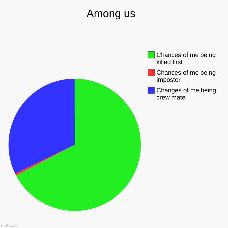 Among us  | Changes of me being crew mate, Chances of me being imposter, Chances of me being killed first | image tagged in charts,pie charts | made w/ Imgflip chart maker