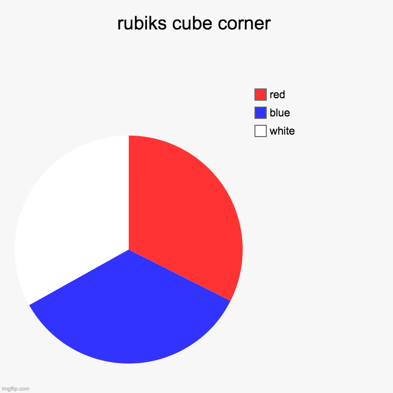 rubiks cube corner | white, blue, red | image tagged in charts,pie charts | made w/ Imgflip chart maker