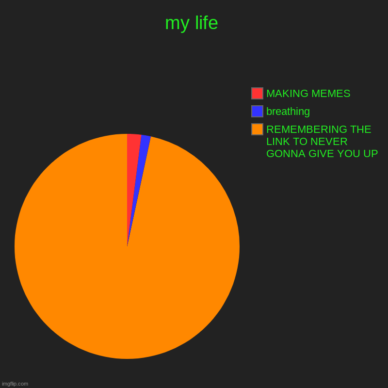 my life | REMEMBERING THE LINK TO NEVER GONNA GIVE YOU UP, breathing, MAKING MEMES | image tagged in charts,pie charts | made w/ Imgflip chart maker