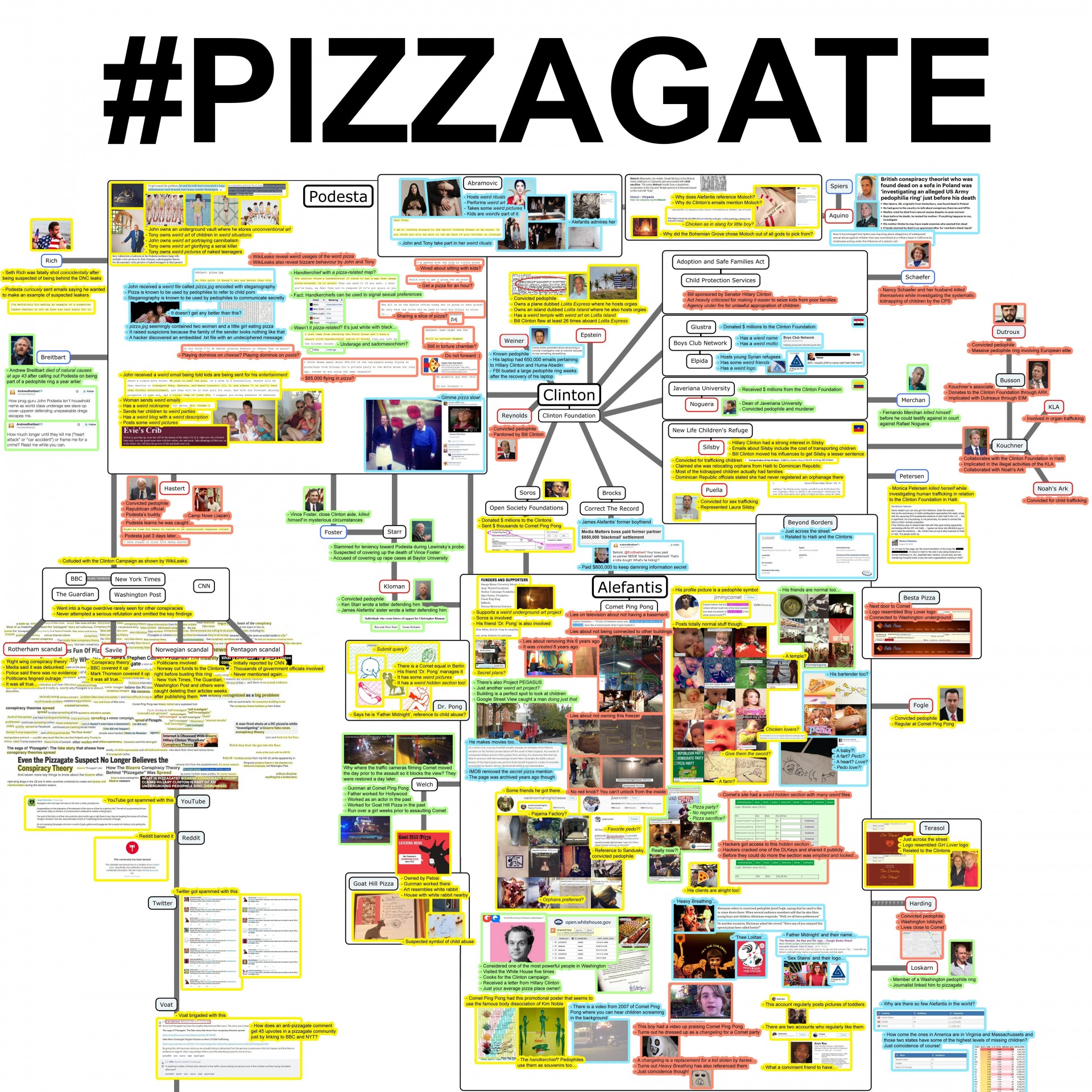 Pizzagate chart dumb Blank Meme Template