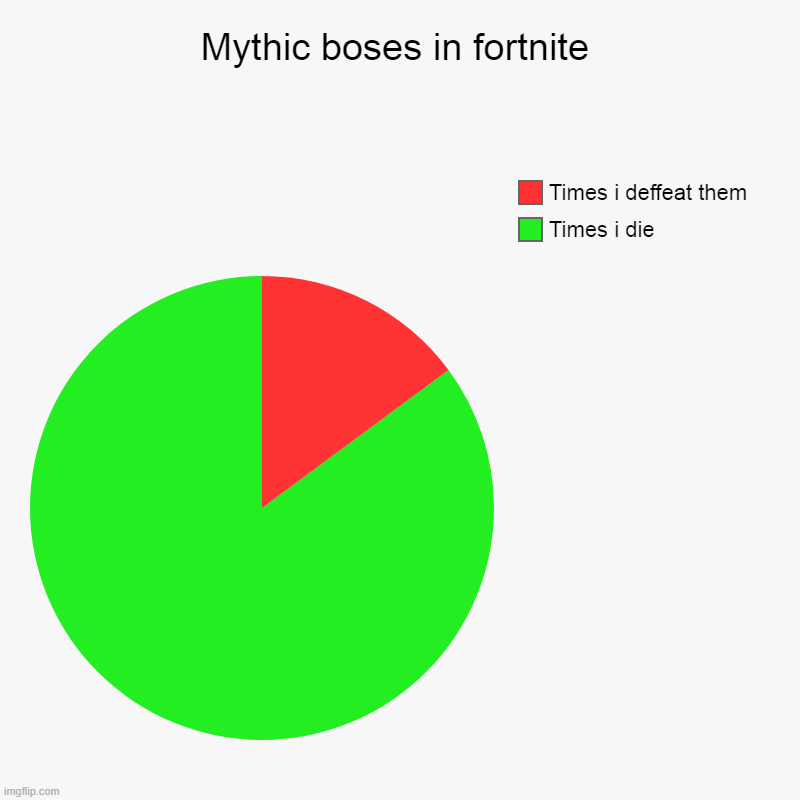 Fortnite bully me | Mythic boses in fortnite | Times i die, Times i deffeat them | image tagged in charts,pie charts | made w/ Imgflip chart maker