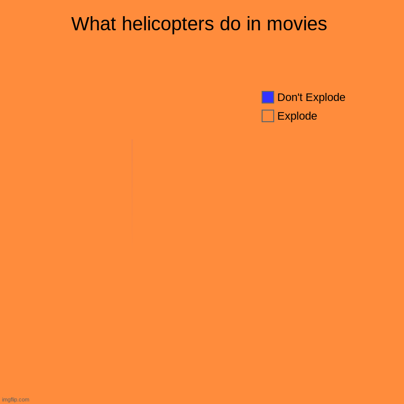 Can you see the part where it say they don't explode? | What helicopters do in movies | Explode, Don't Explode | image tagged in charts,pie charts,helicopter | made w/ Imgflip chart maker