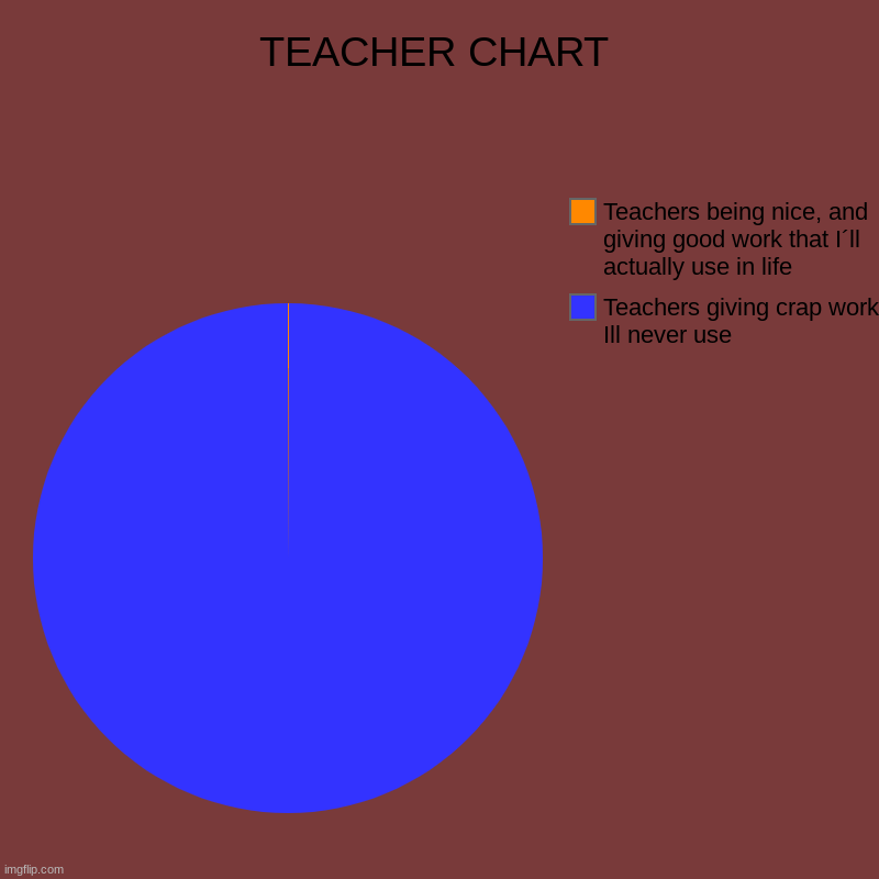 We all know its true... | TEACHER CHART | Teachers giving crap work Ill never use , Teachers being nice, and giving good work that I´ll actually use in life | image tagged in charts,pie charts | made w/ Imgflip chart maker